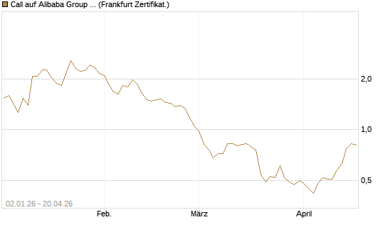 Call auf Alibaba Group ADR [BNP Paribas Emissions- und Handelsges.] Chart