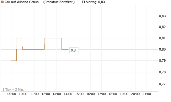 Call auf Alibaba Group ADR [BNP Paribas Emissions- und Handelsges.] Chart