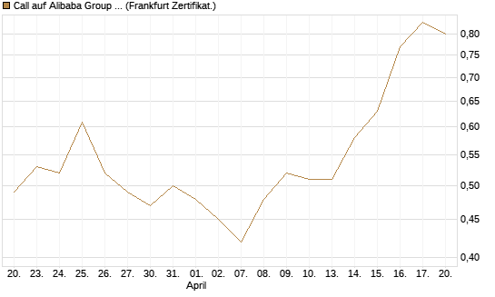 Call auf Alibaba Group ADR [BNP Paribas Emissions- und Handelsges.] Chart