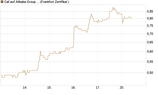 Call auf Alibaba Group ADR [BNP Paribas Emissions- und Handelsges.] Chart