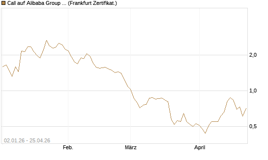 Call auf Alibaba Group ADR [BNP Paribas Emissions- und Handelsges.] Chart