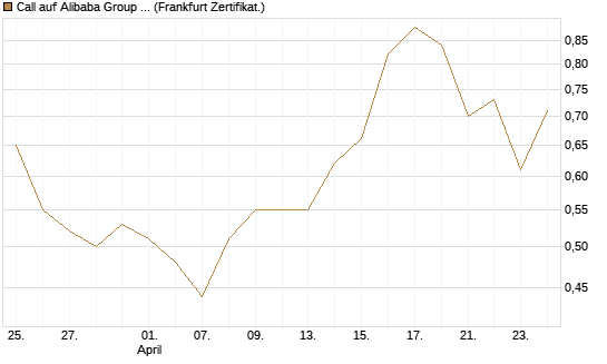 Call auf Alibaba Group ADR [BNP Paribas Emissions- und Handelsges.] Chart
