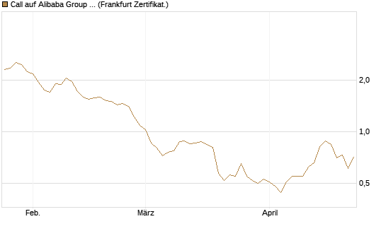 Call auf Alibaba Group ADR [BNP Paribas Emissions- und Handelsges.] Chart