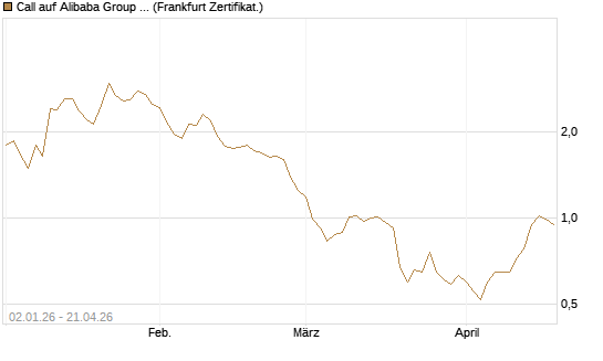 Call auf Alibaba Group ADR [BNP Paribas Emissions- und Handelsges.] Chart