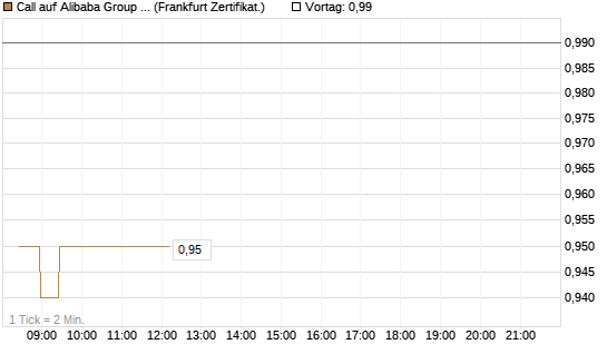 Call auf Alibaba Group ADR [BNP Paribas Emissions- und Handelsges.] Chart