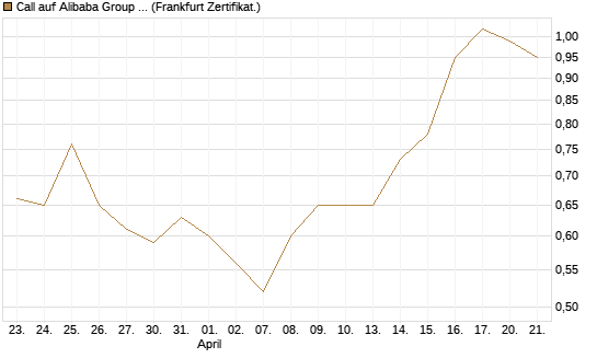 Call auf Alibaba Group ADR [BNP Paribas Emissions- und Handelsges.] Chart