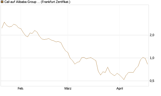 Call auf Alibaba Group ADR [BNP Paribas Emissions- und Handelsges.] Chart