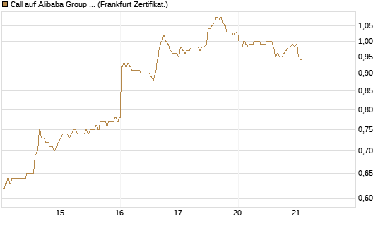 Call auf Alibaba Group ADR [BNP Paribas Emissions- und Handelsges.] Chart