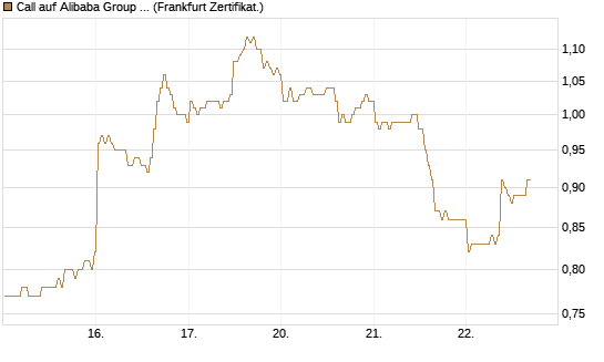 Call auf Alibaba Group ADR [BNP Paribas Emissions- und Handelsges.] Chart