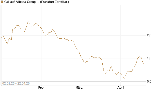 Call auf Alibaba Group ADR [BNP Paribas Emissions- und Handelsges.] Chart