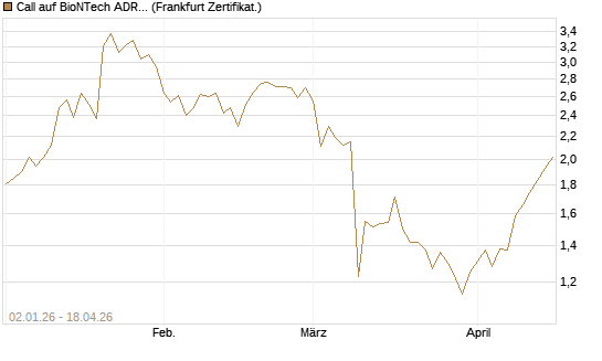 Call auf BioNTech ADR [BNP Paribas Emissions- und Handelsges.] Chart