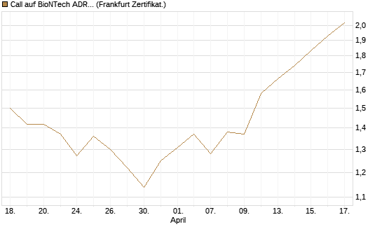 Call auf BioNTech ADR [BNP Paribas Emissions- und Handelsges.] Chart