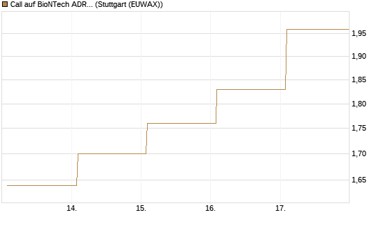 Call auf BioNTech ADR [BNP Paribas Emissions- und Handelsges.] Chart