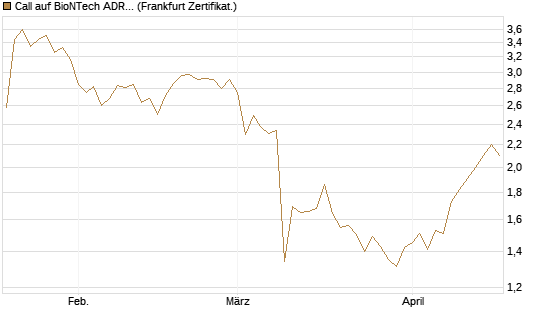 Call auf BioNTech ADR [BNP Paribas Emissions- und Handelsges.] Chart