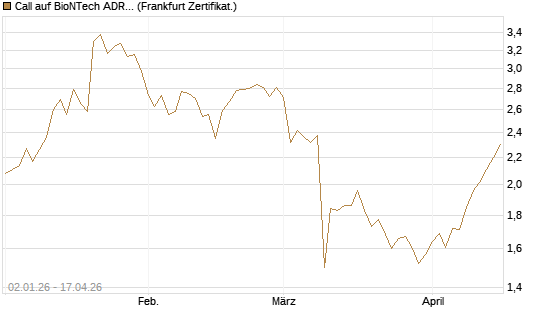Call auf BioNTech ADR [BNP Paribas Emissions- und Handelsges.] Chart