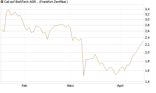 Call auf BioNTech ADR [BNP Paribas Emissions- und Handelsges.] Chart