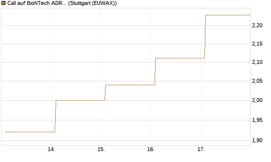 Call auf BioNTech ADR [BNP Paribas Emissions- und Handelsges.] Chart