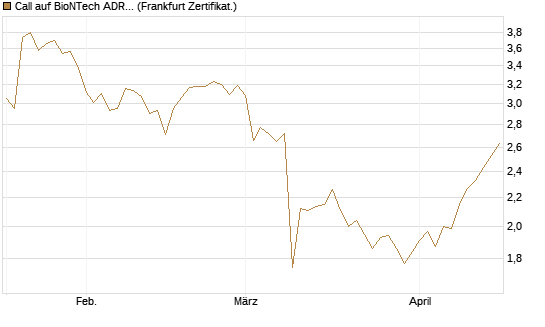 Call auf BioNTech ADR [BNP Paribas Emissions- und Handelsges.] Chart