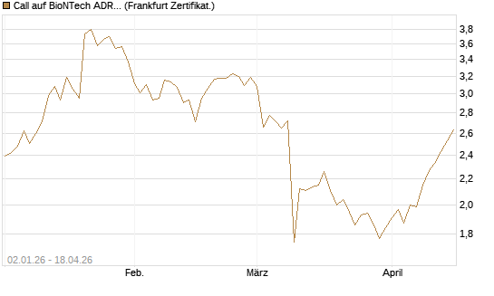 Call auf BioNTech ADR [BNP Paribas Emissions- und Handelsges.] Chart