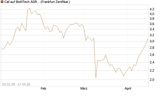 Call auf BioNTech ADR [BNP Paribas Emissions- und Handelsges.] Chart
