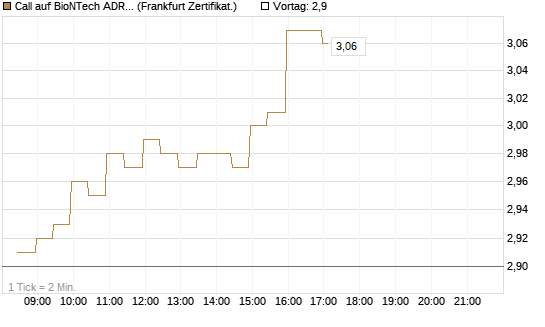 Call auf BioNTech ADR [BNP Paribas Emissions- und Handelsges.] Chart