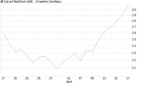Call auf BioNTech ADR [BNP Paribas Emissions- und Handelsges.] Chart