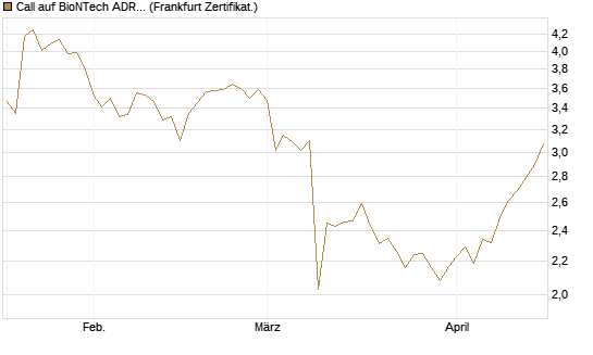 Call auf BioNTech ADR [BNP Paribas Emissions- und Handelsges.] Chart