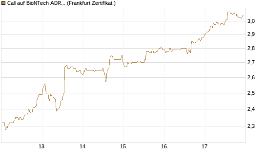 Call auf BioNTech ADR [BNP Paribas Emissions- und Handelsges.] Chart