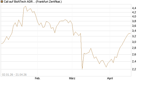 Call auf BioNTech ADR [BNP Paribas Emissions- und Handelsges.] Chart