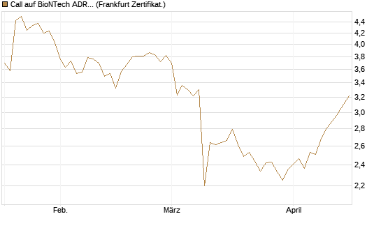 Call auf BioNTech ADR [BNP Paribas Emissions- und Handelsges.] Chart