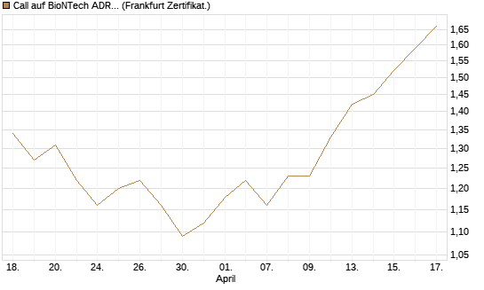 Call auf BioNTech ADR [BNP Paribas Emissions- und Handelsges.] Chart