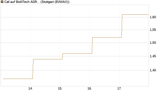 Call auf BioNTech ADR [BNP Paribas Emissions- und Handelsges.] Chart