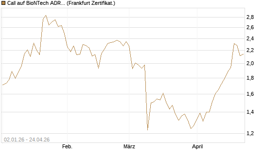Call auf BioNTech ADR [BNP Paribas Emissions- und Handelsges.] Chart