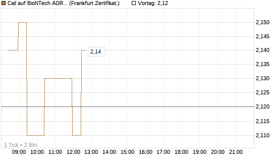 Call auf BioNTech ADR [BNP Paribas Emissions- und Handelsges.] Chart
