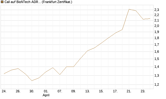 Call auf BioNTech ADR [BNP Paribas Emissions- und Handelsges.] Chart