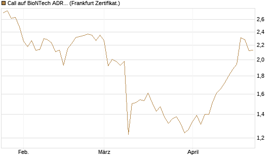 Call auf BioNTech ADR [BNP Paribas Emissions- und Handelsges.] Chart