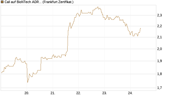Call auf BioNTech ADR [BNP Paribas Emissions- und Handelsges.] Chart