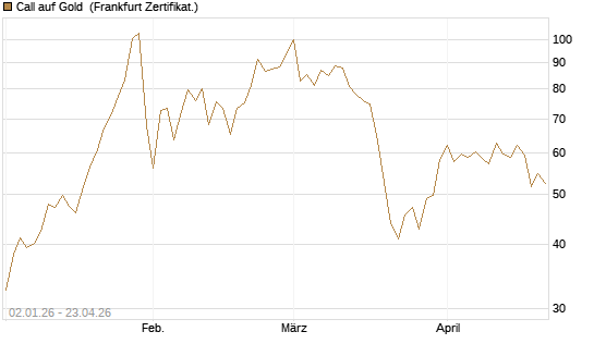 Call auf Gold [BNP Paribas Emissions- und Handelsges.] Chart