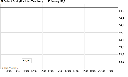 Call auf Gold [BNP Paribas Emissions- und Handelsges.] Chart