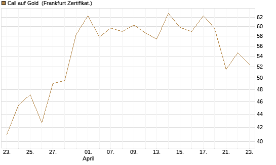 Call auf Gold [BNP Paribas Emissions- und Handelsges.] Chart