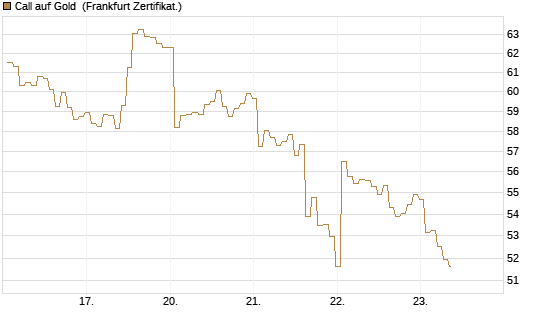 Call auf Gold [BNP Paribas Emissions- und Handelsges.] Chart