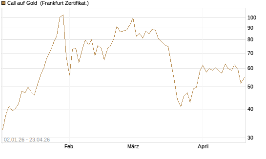 Call auf Gold [BNP Paribas Emissions- und Handelsges.] Chart
