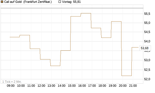 Call auf Gold [BNP Paribas Emissions- und Handelsges.] Chart
