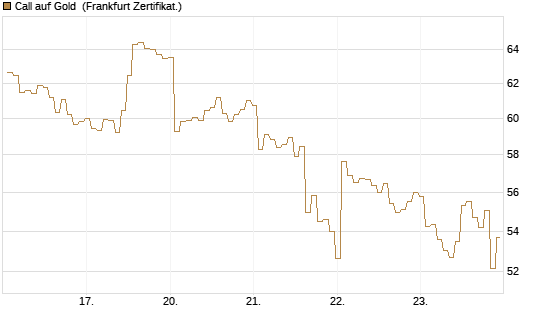 Call auf Gold [BNP Paribas Emissions- und Handelsges.] Chart