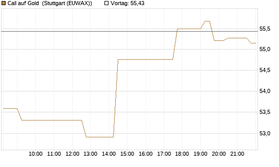 Call auf Gold [BNP Paribas Emissions- und Handelsges.] Chart