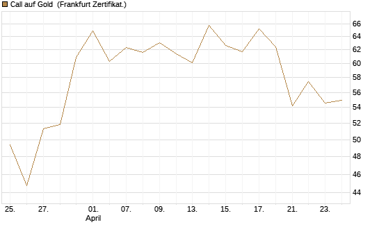 Call auf Gold [BNP Paribas Emissions- und Handelsges.] Chart