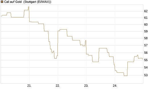 Call auf Gold [BNP Paribas Emissions- und Handelsges.] Chart
