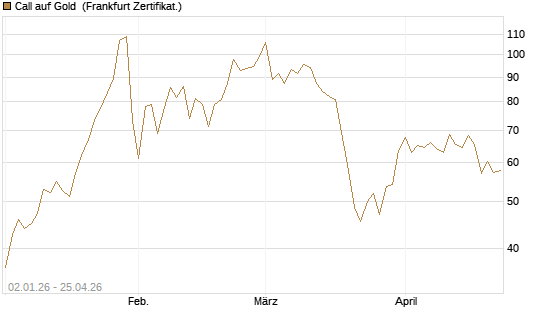 Call auf Gold [BNP Paribas Emissions- und Handelsges.] Chart