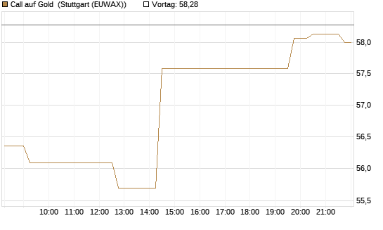 Call auf Gold [BNP Paribas Emissions- und Handelsges.] Chart