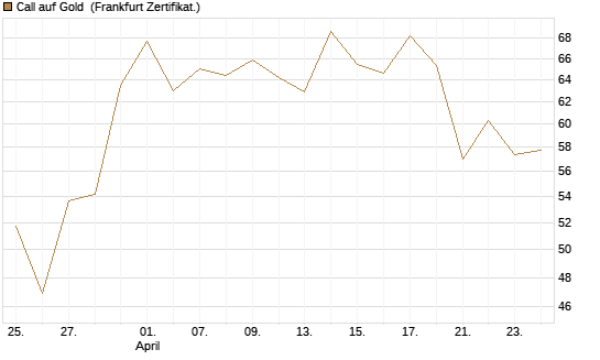 Call auf Gold [BNP Paribas Emissions- und Handelsges.] Chart